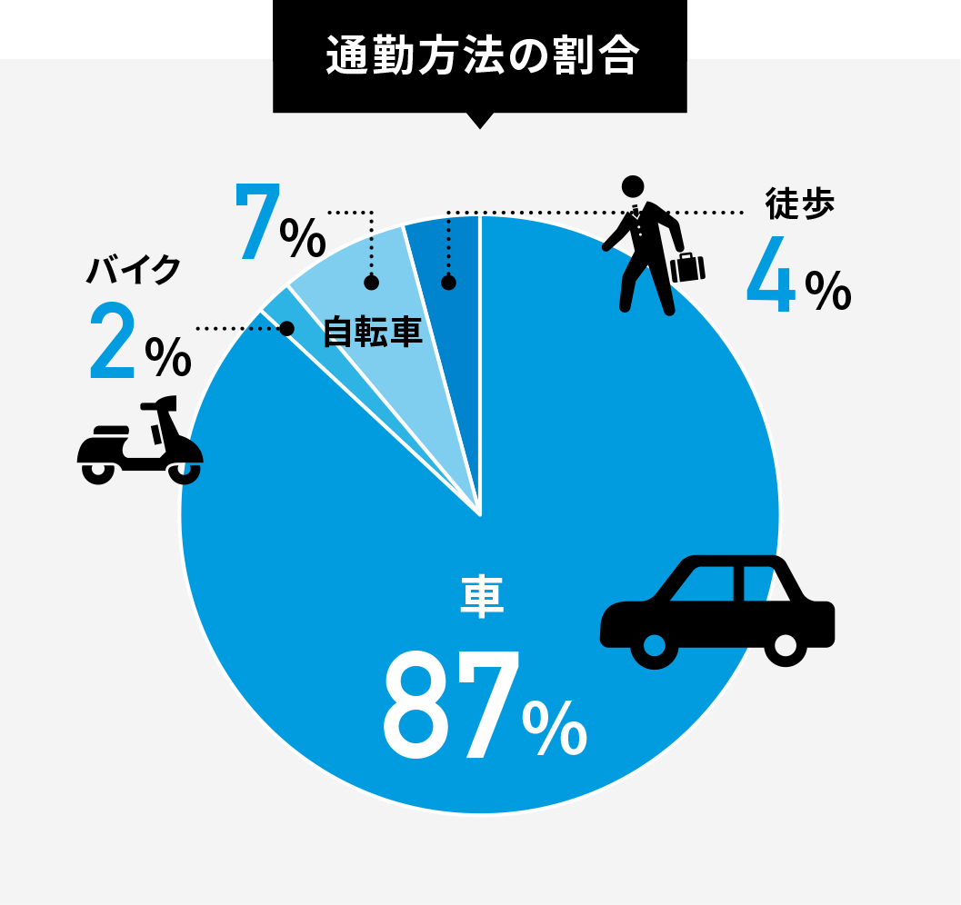 通勤方法 車87％、バイク2％、自転車7％、徒歩4％