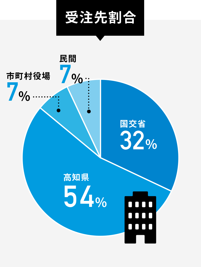 受注先割合 国交省 32％、高知県 54％、市町村役場 7％、民間 7％